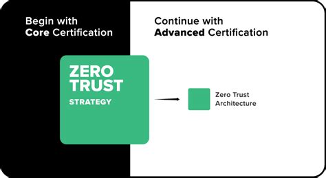 Zero Trust Certification Builds ZT Proficiency· Forrester Certification