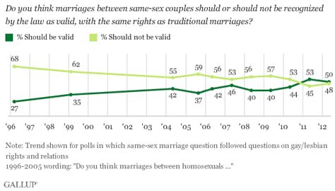 Half Of Americans Support Legal Gay Marriage
