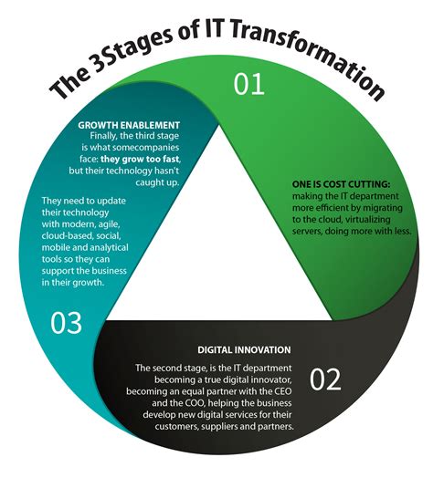 The 3 Stages Of It Transformation It Efficiency Digital