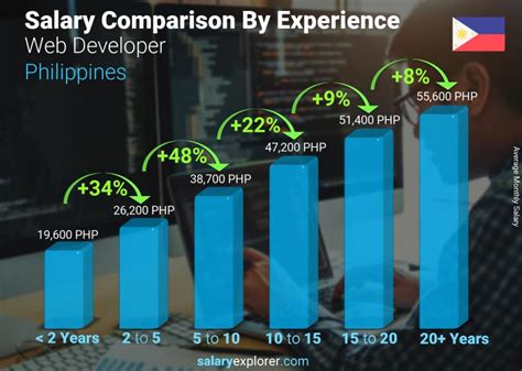 Web Developer Average Salary In Philippines 2024 The Complete Guide