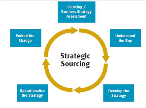 Supply Chain Management The Strategic Sourcing Process