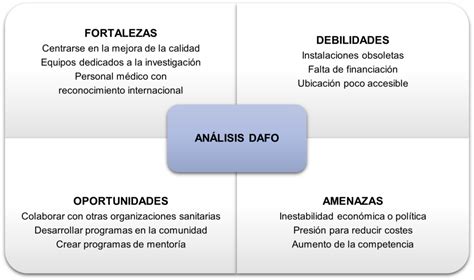 Guía para elaborar un análisis DAFO