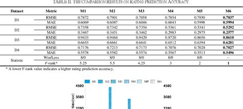 Table II From A Differential Evolution Enhanced Latent Factor Analysis