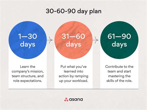 30 60 90 Day Plan How To Onboard New Hires With Ease 2022 • Asana
