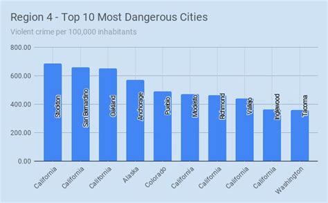 The Fbis 10 Most Dangerous Cities By Region