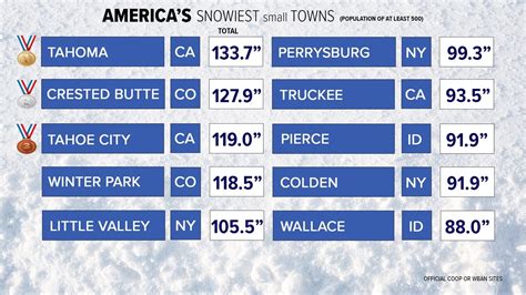 What Are The Snowiest Towns In America
