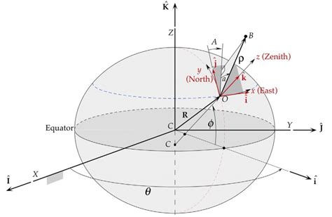 Visualization Of Topocentric Horizon Coordinate System With Ecef