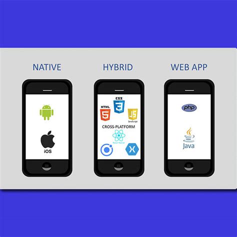 Types Of Mobile App Development Native Hybrid Web App Top Custom