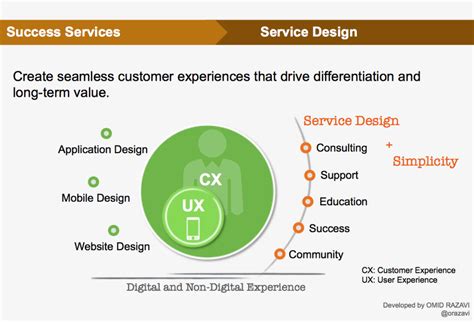 Services Design For Customer Experience Sandhill
