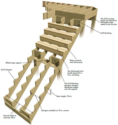 Framing The Stairs For An Elevated Deck Fine Homebuilding