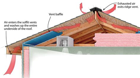 Exhaust Fans Vsconvection Roof Vents What Is Best Noble Roofing