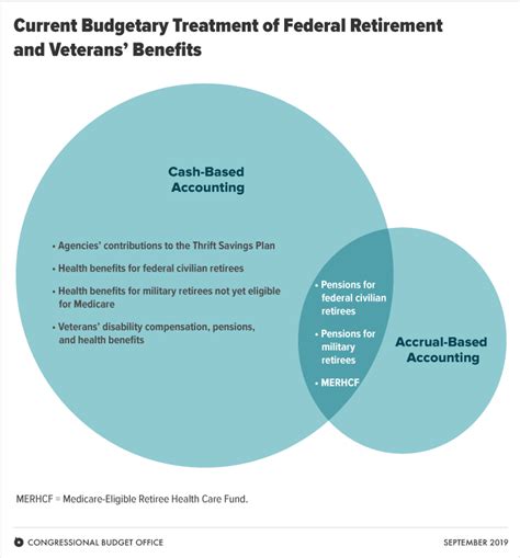 Unitedhealthcare provides health care plans to federal government agencies throughout the united states. Accounting for Federal Retirement and Veterans' Benefits: Cash and Accrual Measures ...