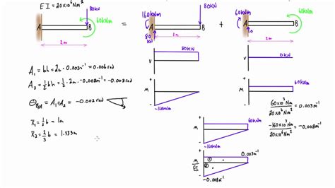 In our previous topics, we have seen some important concepts such as assumptions made in the euler's column theory, difference between column and strut, d ifference between long columns and short columns. Moment area method by parts example #1: cantilever beam ...