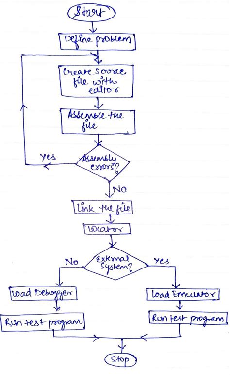 Flowchart Assembly Language Makeflowchart Com