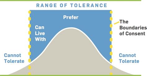 Consent Arises Within A Range Of Tolerance Circle Forward