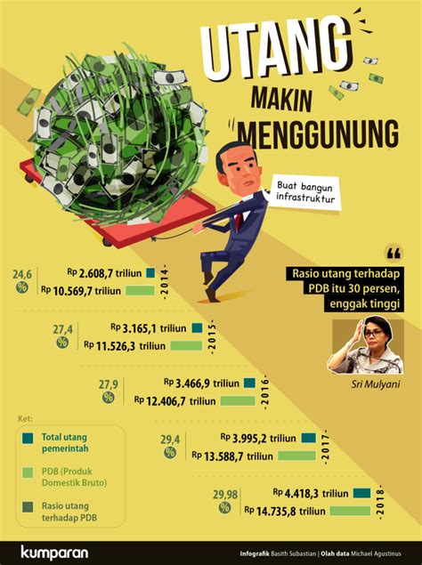 Infografik Tumpukan Utang Di Era Jokowi
