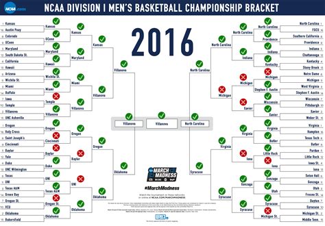Ncaa Bracket Hall Of Fame Every Winner Since 2014 And How They Did It
