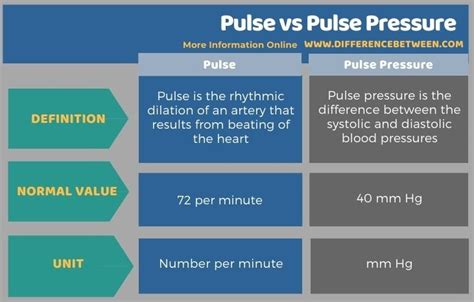 Difference Between Pulse And Pulse Pressure Compare The Difference