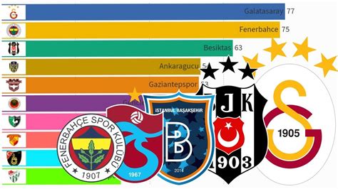 Топ 10 лучших футбольных клубов Турецкой Суперлиги 1994 2021⚽️ Youtube
