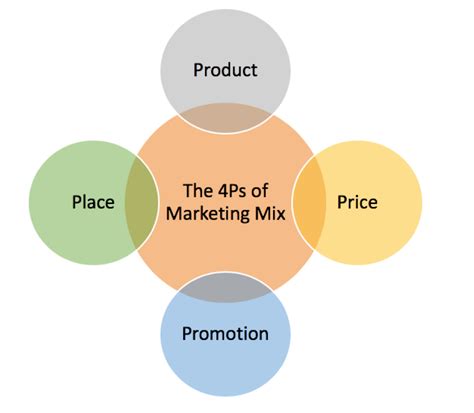 What Is Product In The Ps Of Marketing Mix Makemyassignments Blog