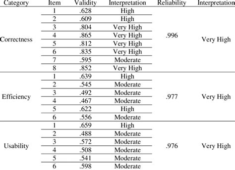 Validity And Reliability Score Of Sets Of Items Download Table