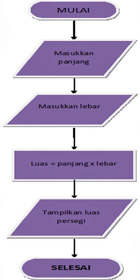 Kupang Contoh Algoritma Flowchart Pseudocode