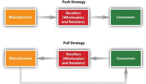 Push And Pull Strategies In Retail