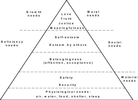 Maslows Hierarchy Of Human Needs Download Scientific Diagram
