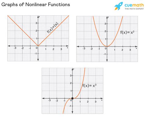 Nonlinear Function Examples Non Linear Graphs