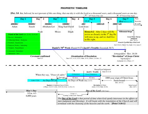 David Jeremiah Prophecy Chart Bing Images Covenants In The Bible