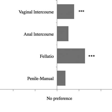 Womens Circumcision Status Preference For Different Sexual Activities
