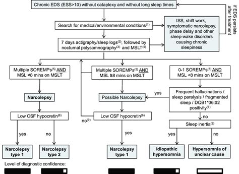 Proposed Algorithm For The Diagnosis Of Narcolepsy Without Cataplexy Download Scientific