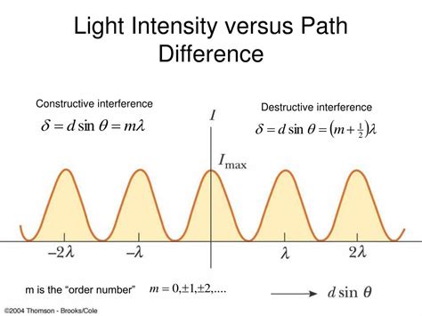 PPT - Light Wave Interference PowerPoint Presentation - ID ...