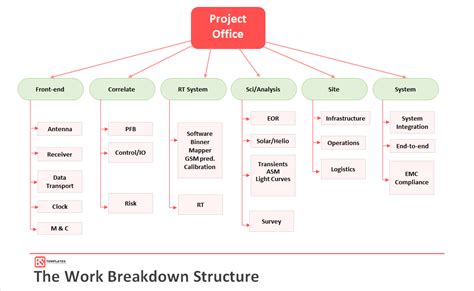 Have you encountered work breakdown structures and wondered how they can help in your project management efforts? Work Breakdown Structure (WBS) Template | Free Visio Excel ...