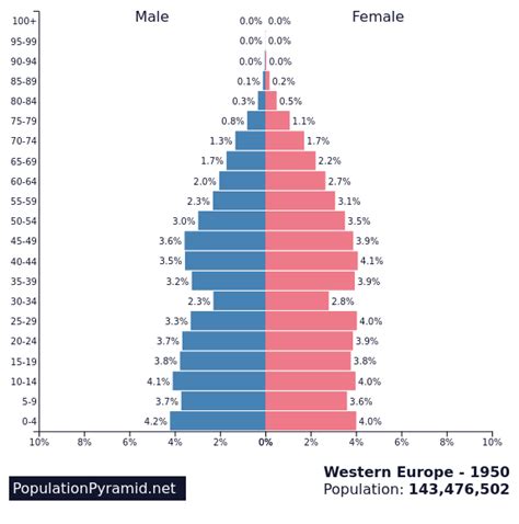 Population Of Western Europe 1950
