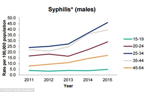 Soaring Numbers Of Gay Men Are Diagnosed With Gonorrhoea And Syphilis
