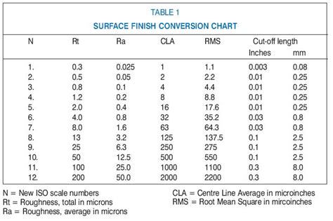 Rms To Ra Surface Roughness Conversion Chart Imagesee