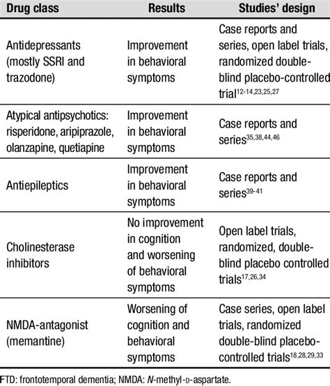 Pharmacological Treatment Of Frontotemporal Dementia Symptoms Through