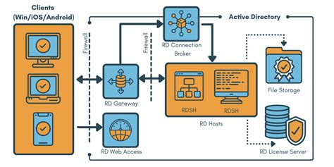 Here Are Some Key Points About Rdsh