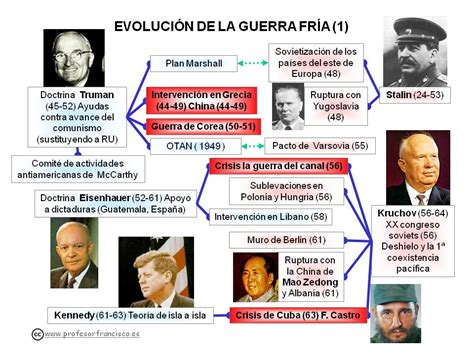 Linea De Tiempo Sobre La Guerra Fria Reverasite