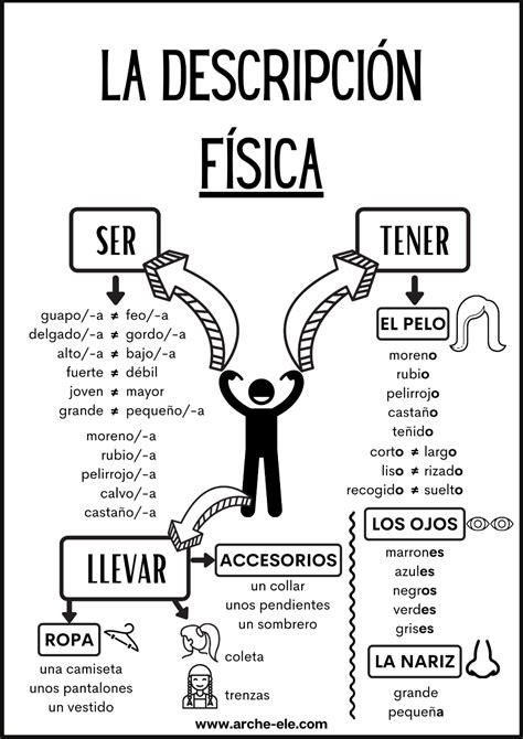 La descripción física Lectura y escritura Recursos de enseñanza de español Enseñando español