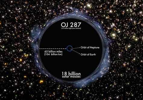 Oj287 At 18 Billion Solar Masses It Is The Largest Black Hole Ever