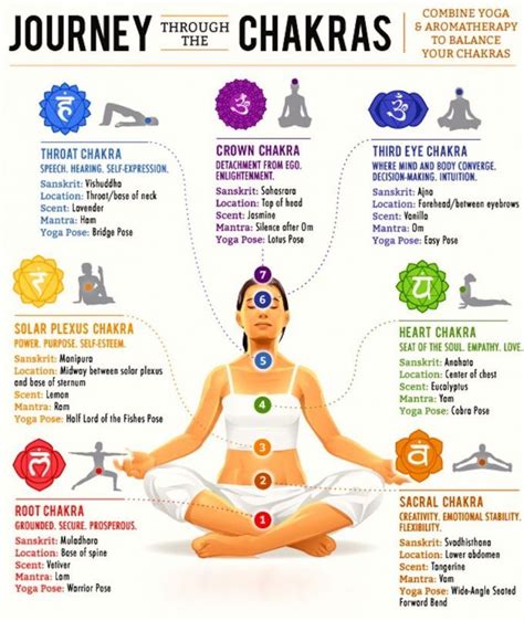 How Balanced Is The Energy In Your Life Chakra Yoga Yoga Chakra