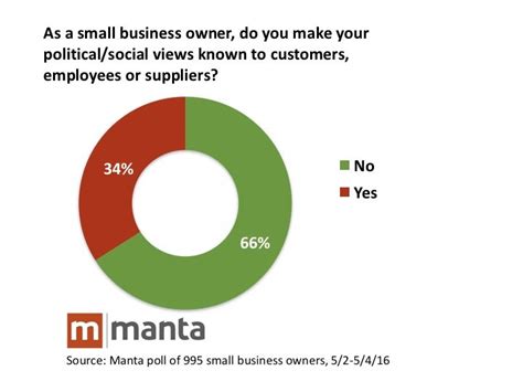 Many Small Business Owners Mix Business And Personal Politics Manta