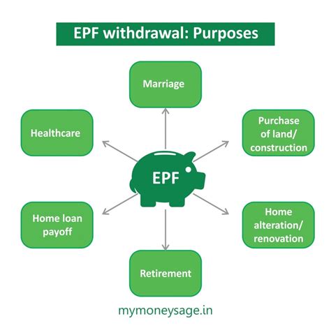 Partial withdrawal from epf accounts is permitted only in some cases such as any medical emergency, house purchase/construction, or higher education. EPF withdrawal rules 2016 & Complaints - Mymoneysage Blog