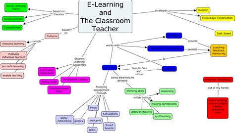 Integrated Learning Concept Map