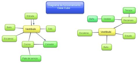 Nuestro Proceso De Diseño Diagrama De Funcionamiento