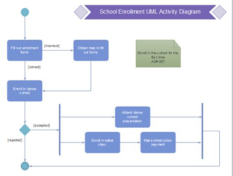 Enrollment Uml Activity Activity Diagram Activities Templates