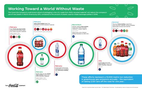 Us Launch Of 100 Recycled Plastic Bottles News And Articles