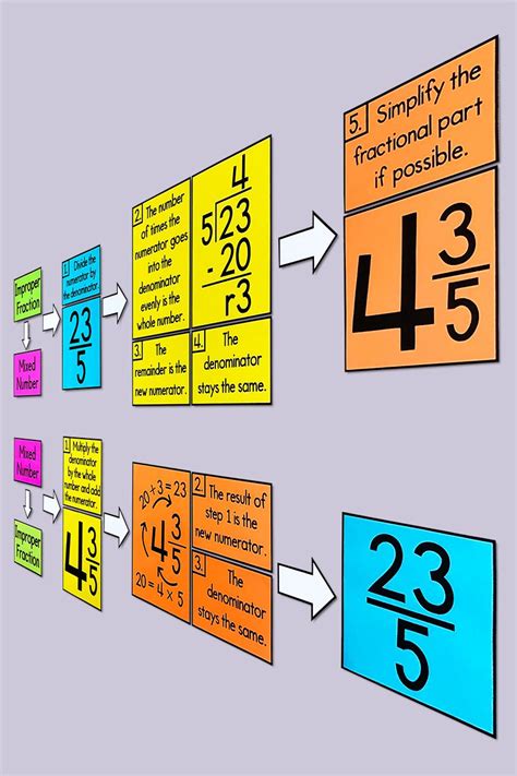 My Math Resources - Converting Mixed Numbers and Improper Fractions Poster in 2020 | Improper ...